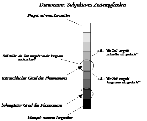 Subjektives Zeitempfinden: Kurzweiligkeit und Langweiligkeit