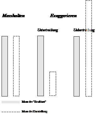 Maßhalten Übertreiben Untertreiben