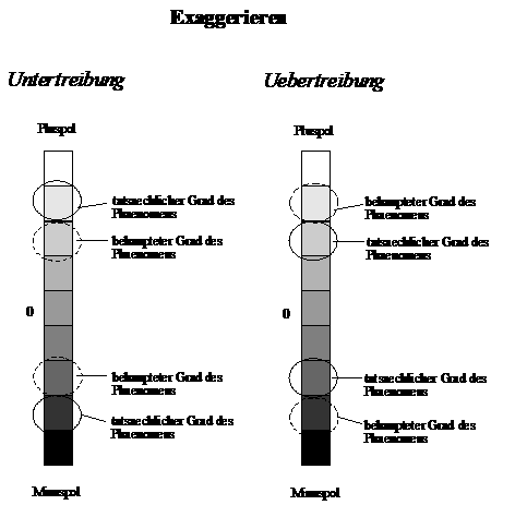 Exaggerieren: Untertreibung und Übertreibung