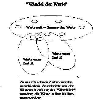 Zu verschiedenen Zeiten werden verschiedene Ausschnitte aus
der Wertewelt erfasst