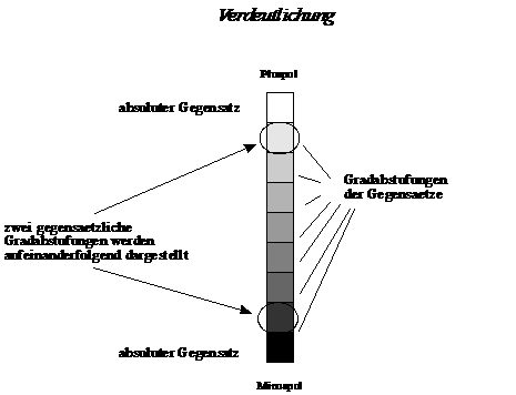 Verdeutlichung und Verundeutlichung