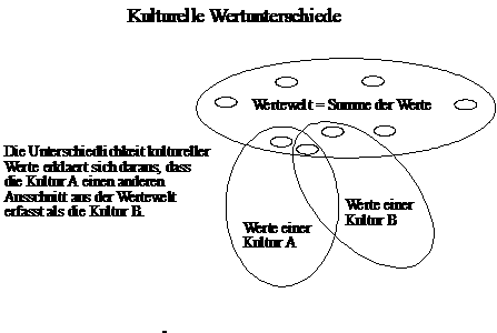 Kulturelle Wertunterschiede: Verschiedene Kulturen erfassen
	 verschiedene Ausschnitte aus der Wertewelt