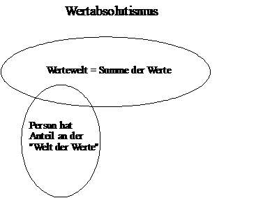 Wertabsolutismus: Wertewelt ist gleich Summe der Werte