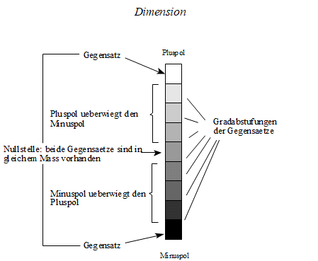 Dimension - Gradabstufungen der Gegensätze