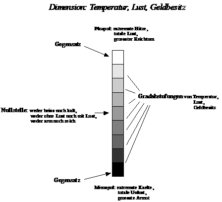 Gradabstufungen von Temperatur Lust Geldbesitz