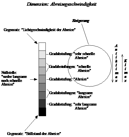 Klimax und Antiklimax