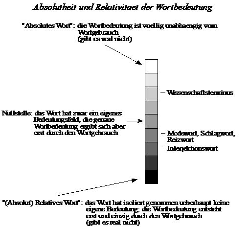 Absolute und relative Wortbedeutung