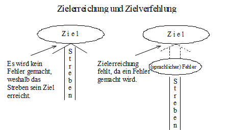 Zielerreichung und Zielverfehlung